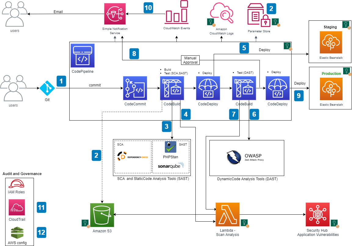 managed-service-aws